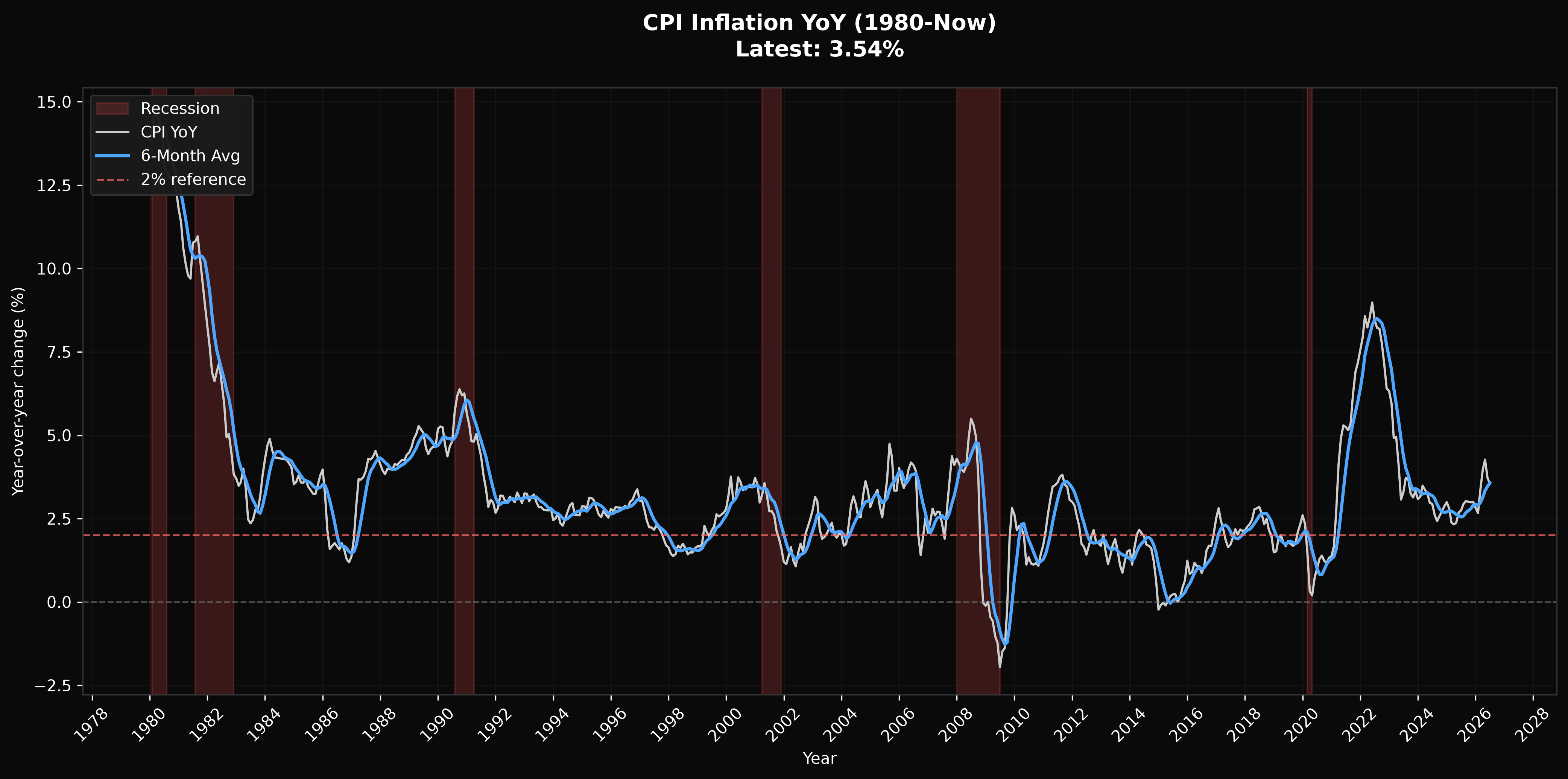 CPI Inflation chart