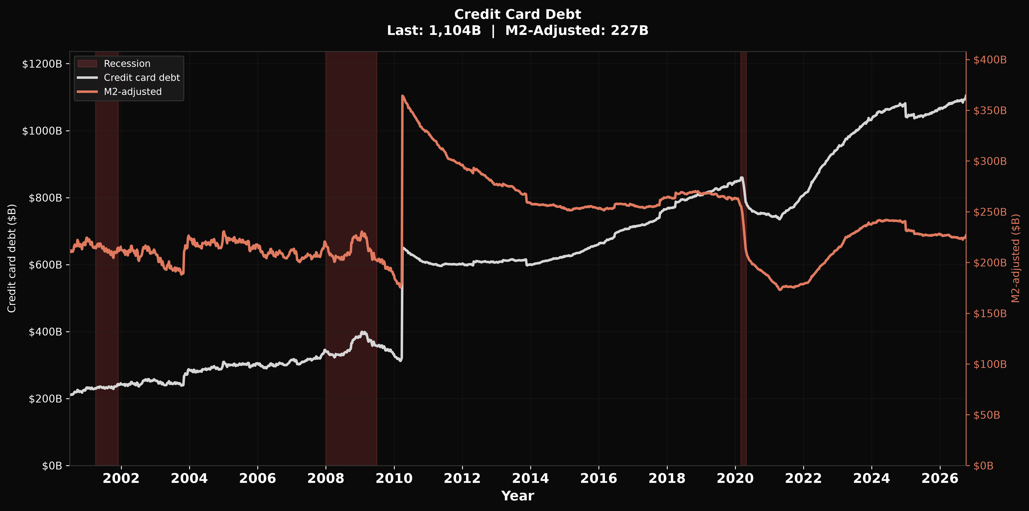 Credit card debt chart