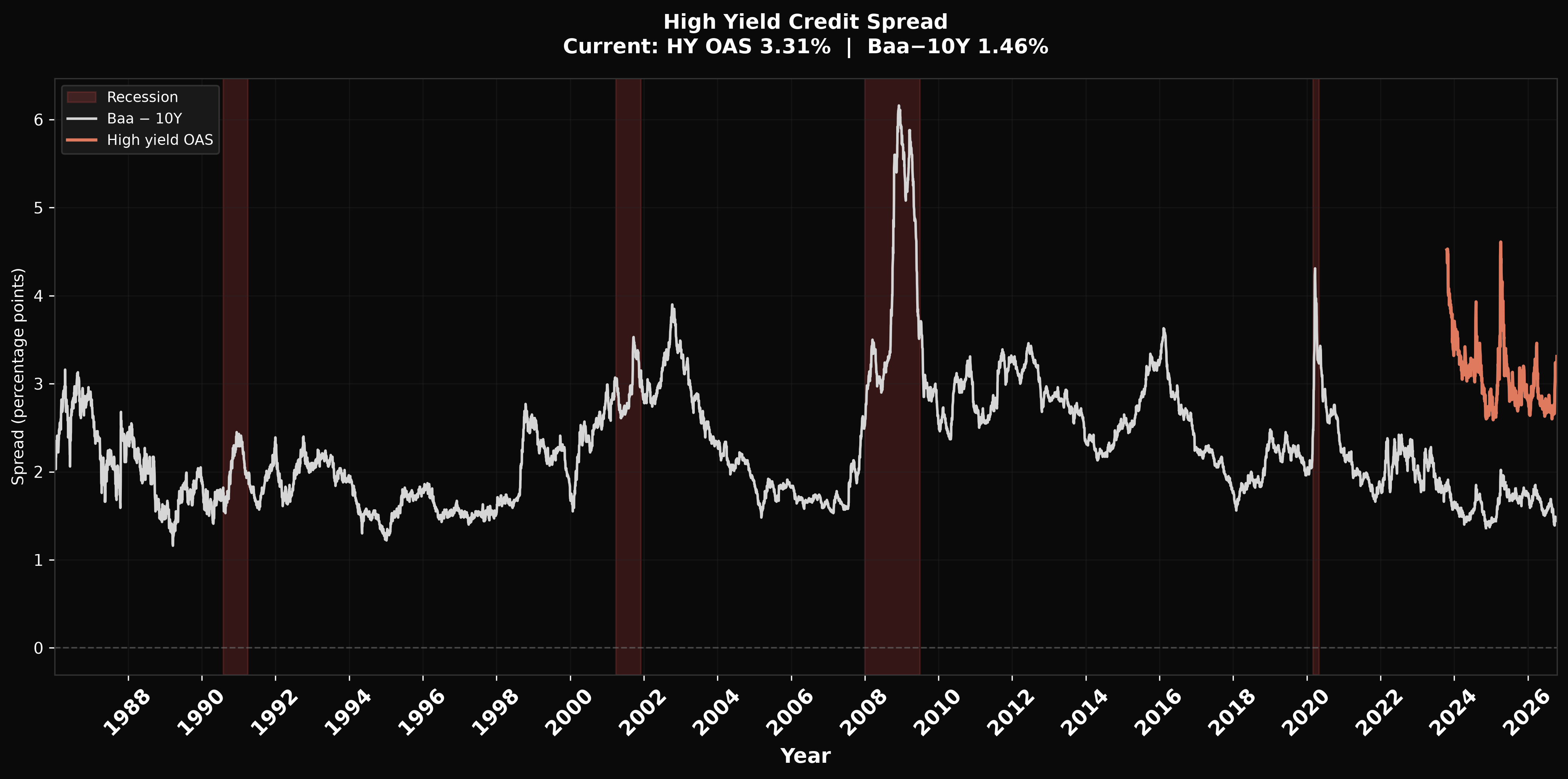 High yield credit spread chart