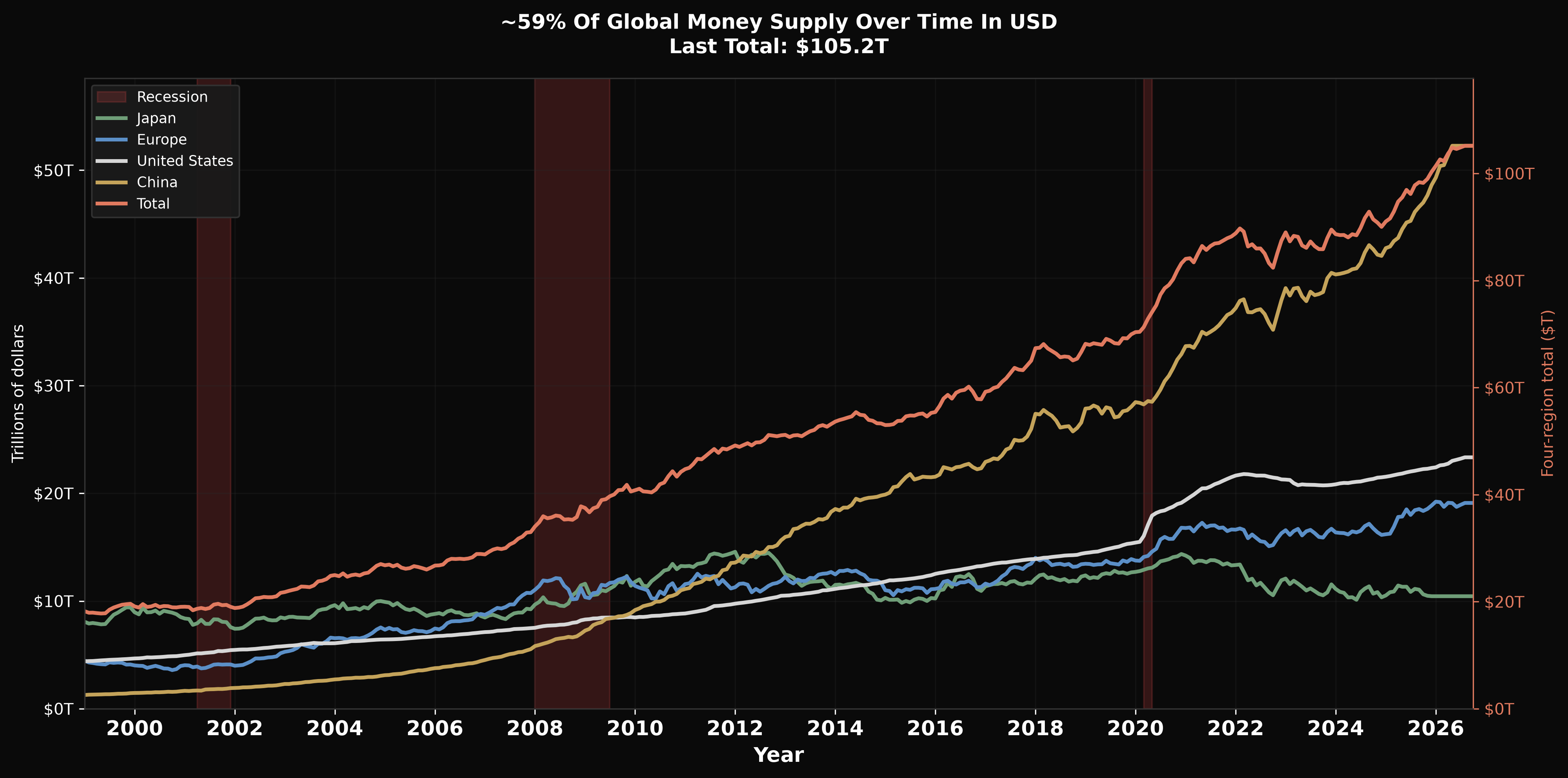 Major-region money supply chart