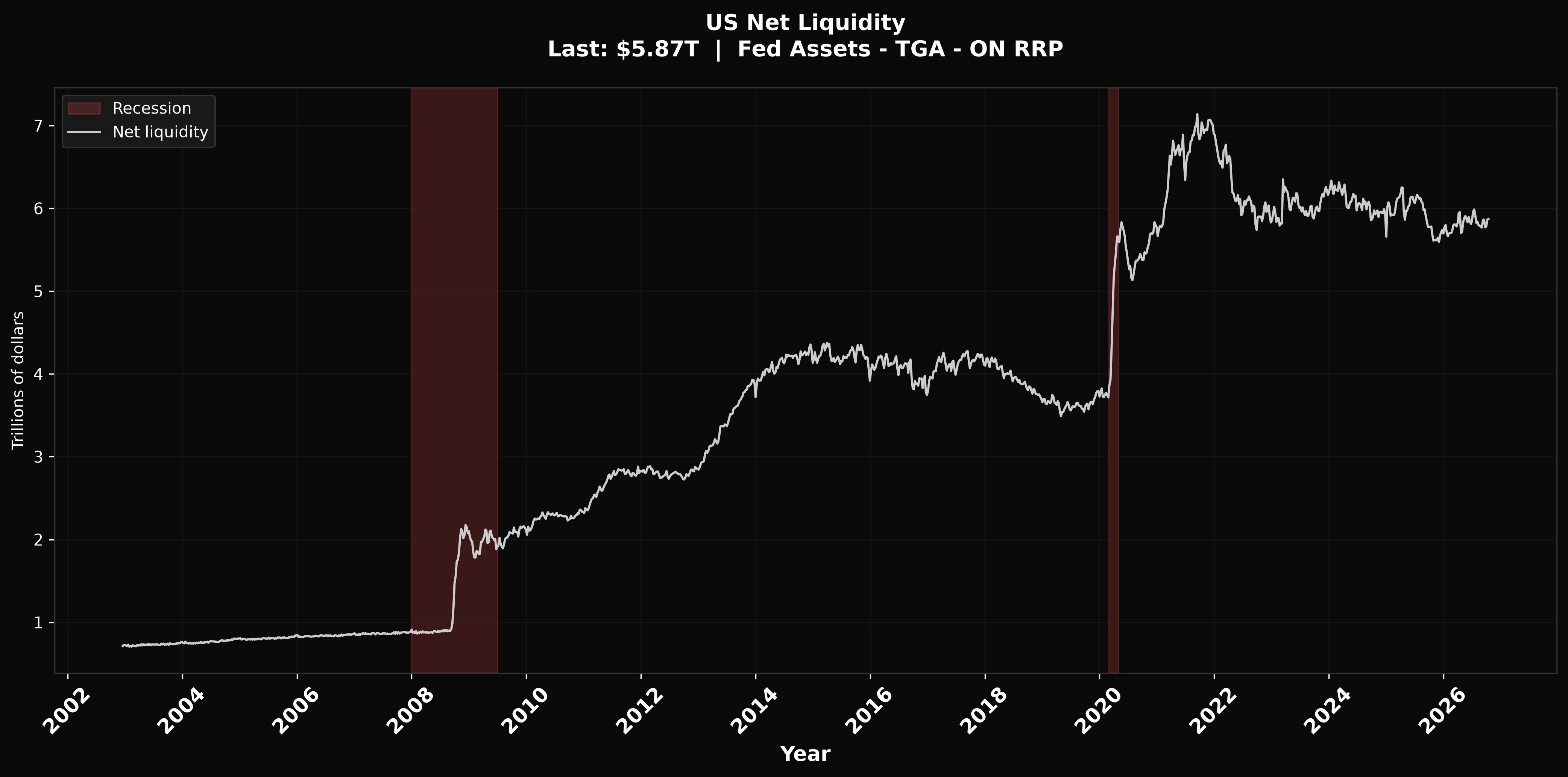 US Net Liquidity chart