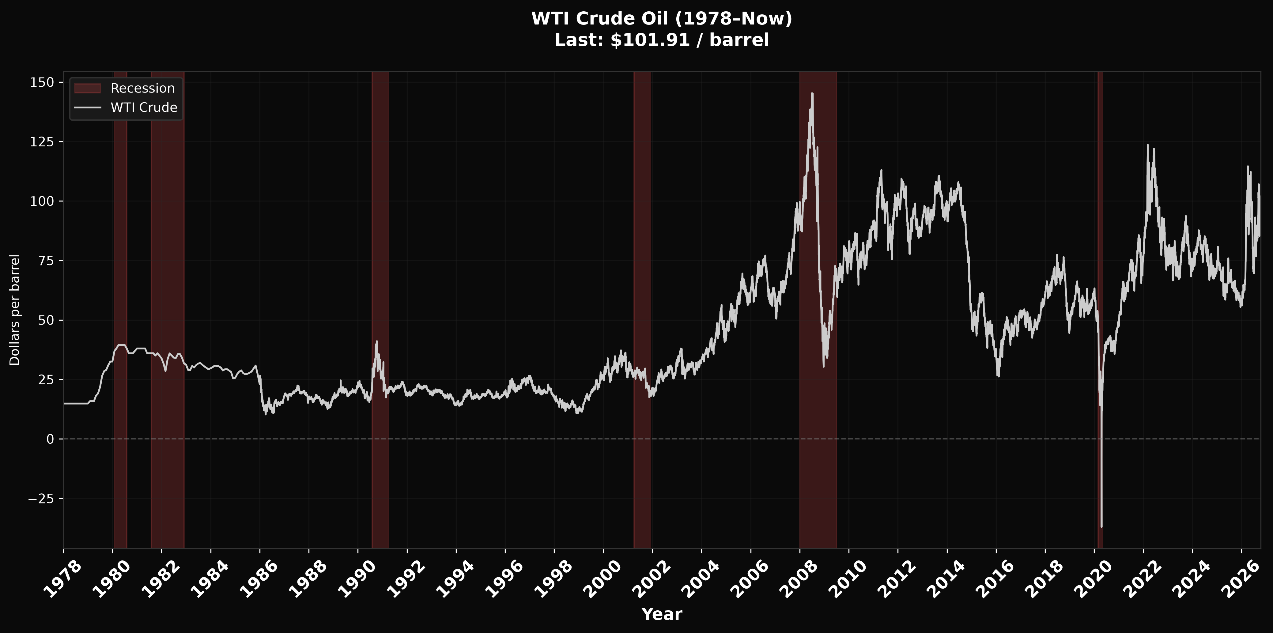 WTI Crude Oil chart