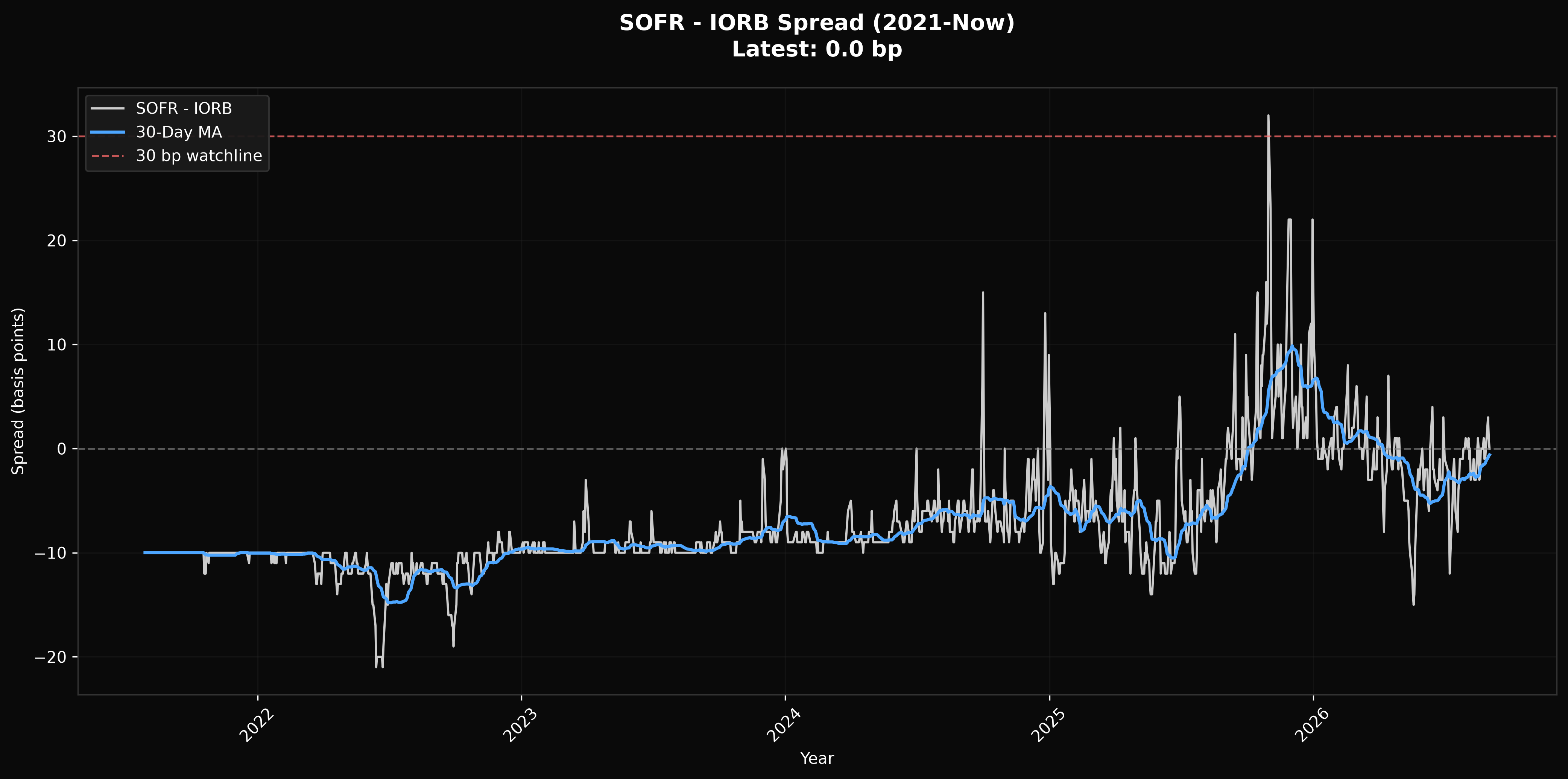 SOFR - IORB Spread chart