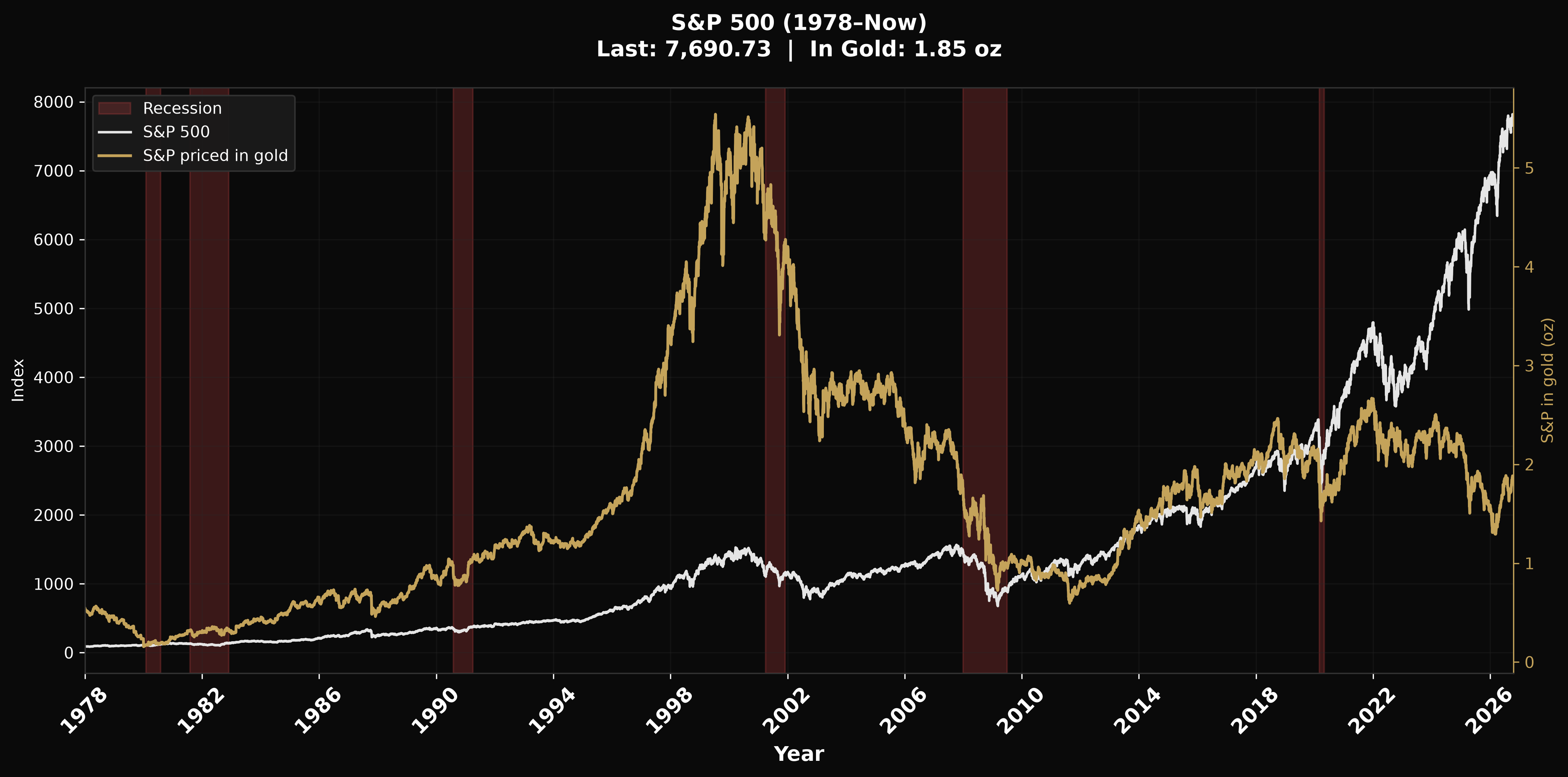 S&P 500 chart