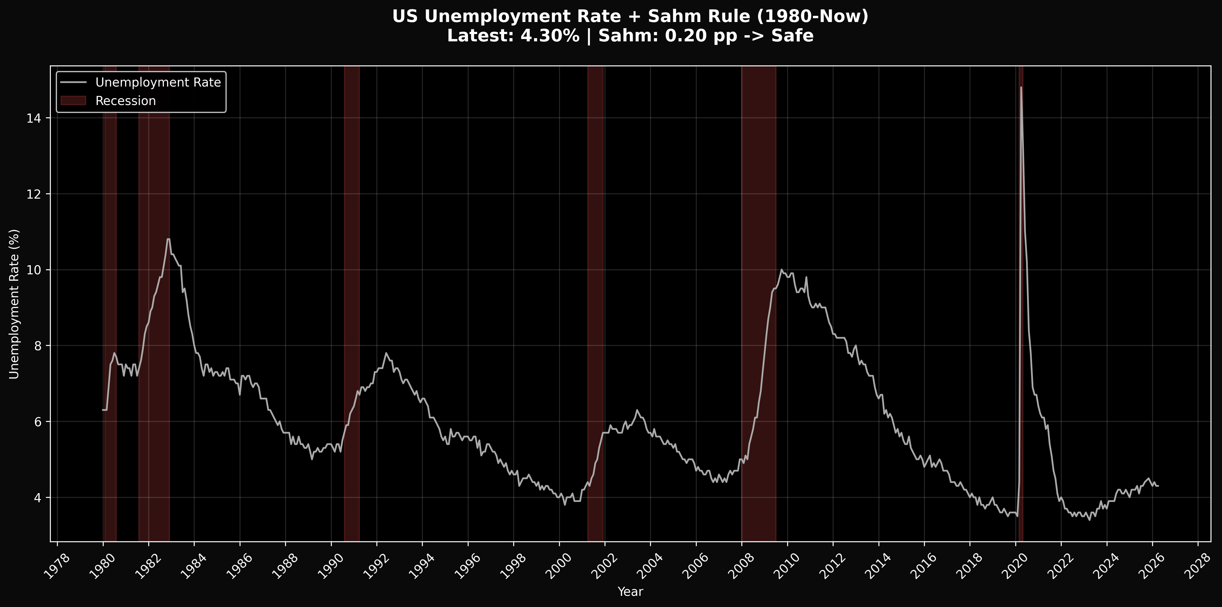 US Unemployment Rate chart