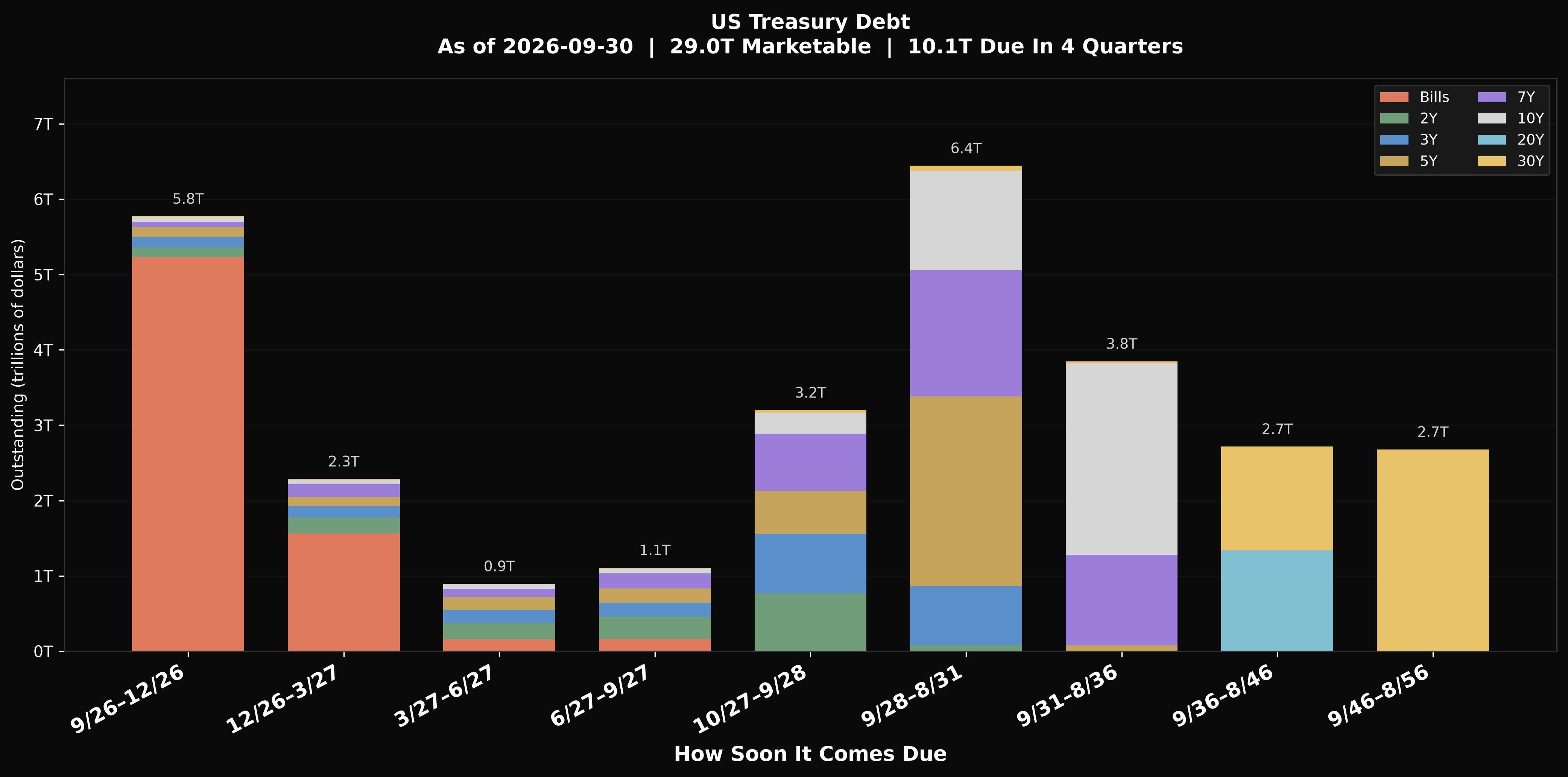 US Treasury debt by days remaining chart
