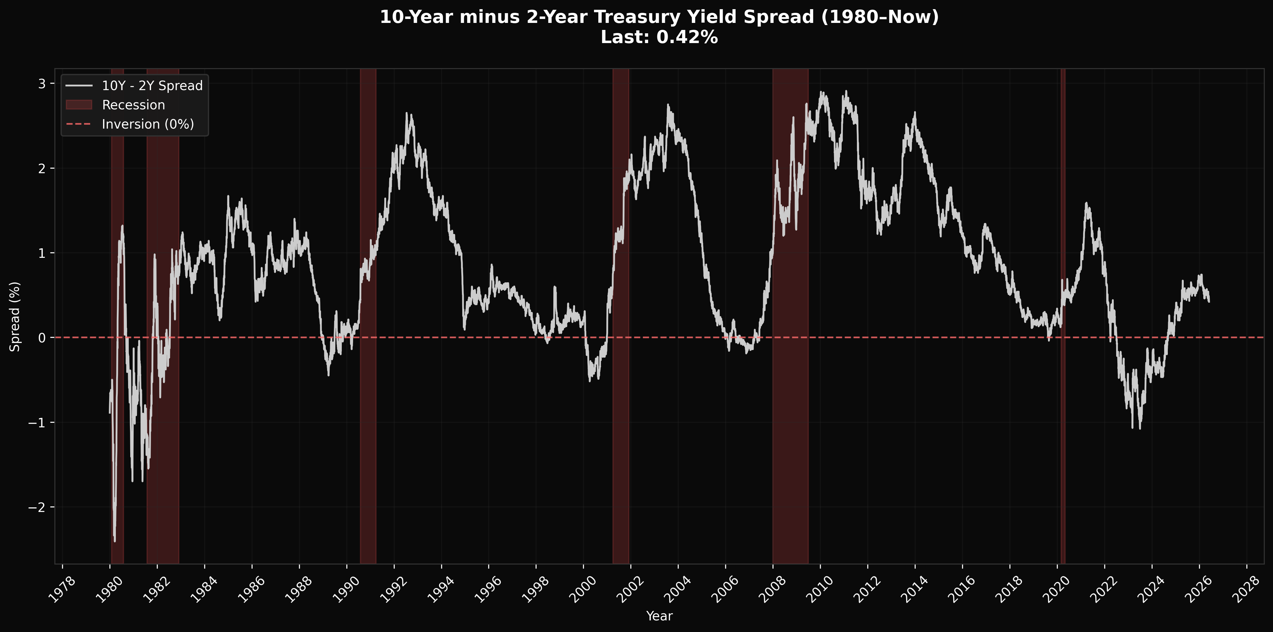 10Y - 2Y Treasury Spread chart